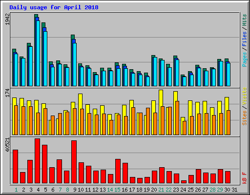 Daily usage for April 2018