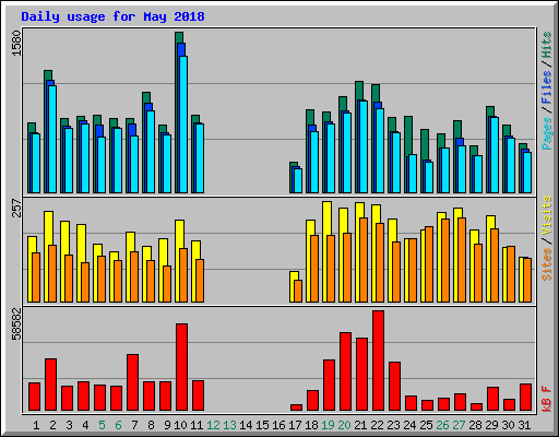 Daily usage for May 2018