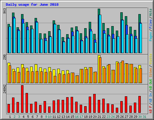 Daily usage for June 2018