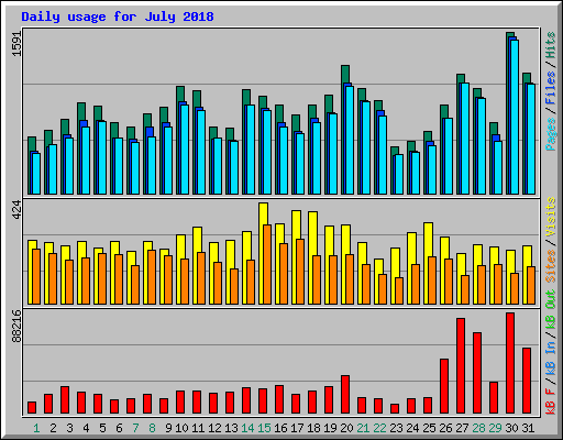 Daily usage for July 2018