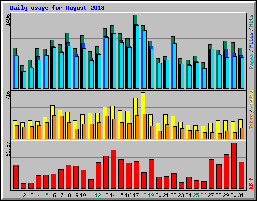 Daily usage for August 2018