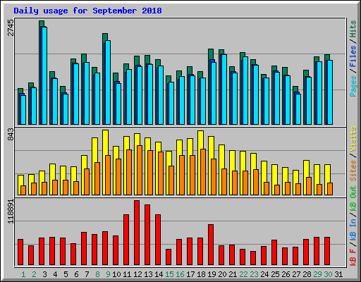 Daily usage for September 2018