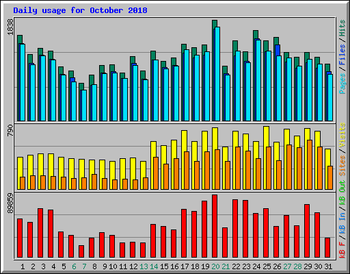 Daily usage for October 2018