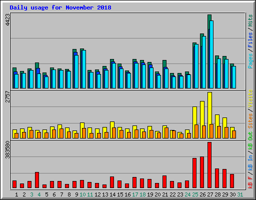 Daily usage for November 2018