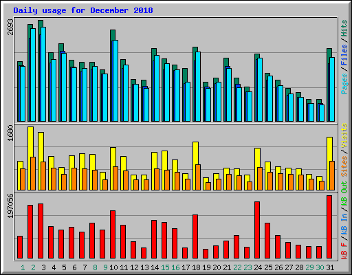 Daily usage for December 2018