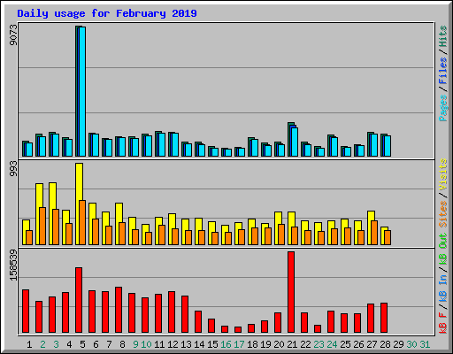 Daily usage for February 2019