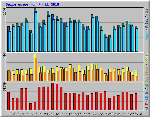 Daily usage for April 2019