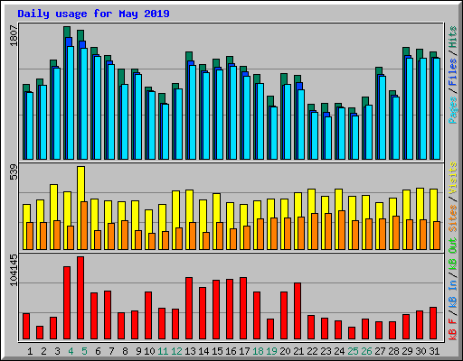 Daily usage for May 2019