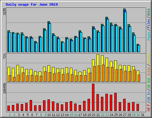 Daily usage for June 2019