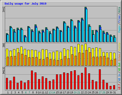 Daily usage for July 2019