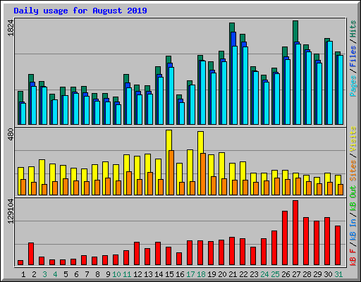 Daily usage for August 2019