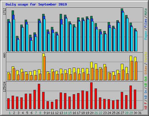 Daily usage for September 2019