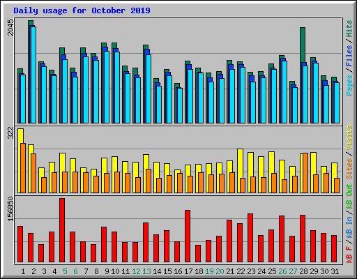 Daily usage for October 2019