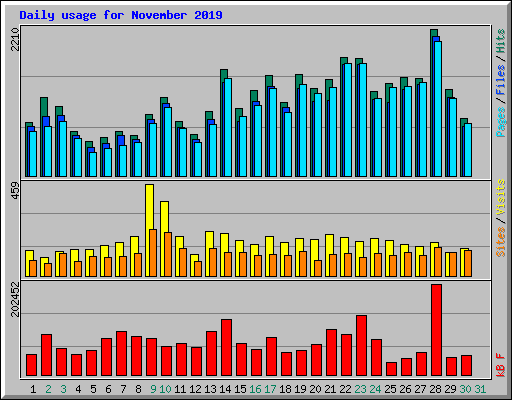 Daily usage for November 2019