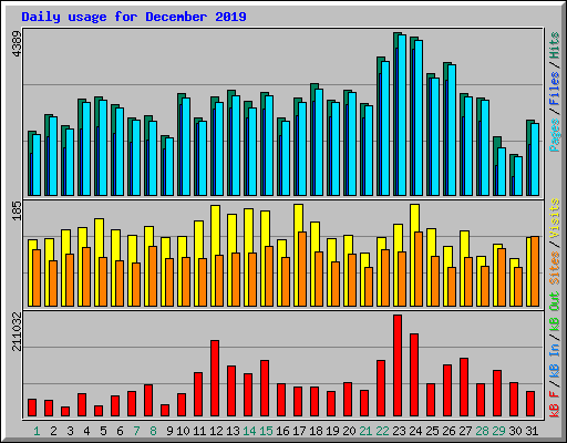 Daily usage for December 2019