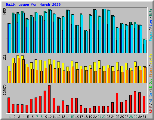 Daily usage for March 2020