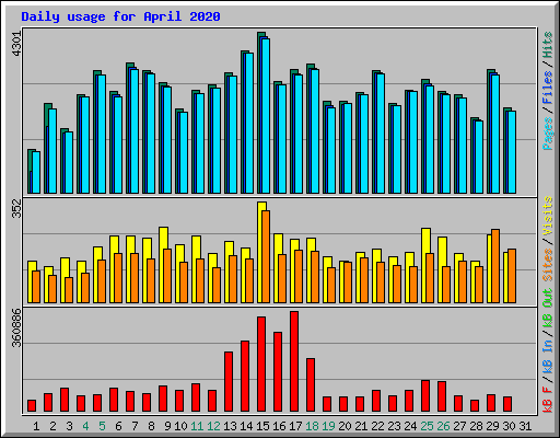 Daily usage for April 2020