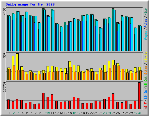 Daily usage for May 2020