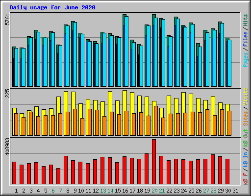 Daily usage for June 2020