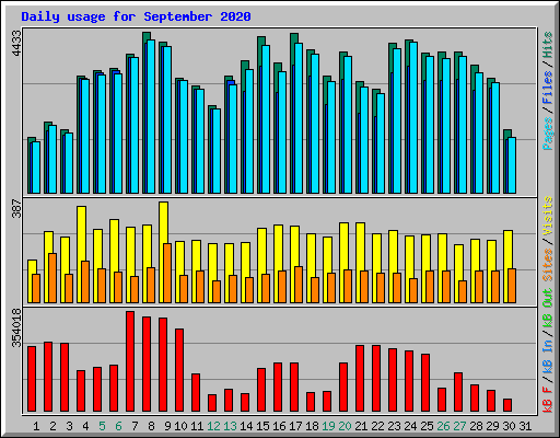 Daily usage for September 2020