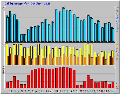 Daily usage for October 2020