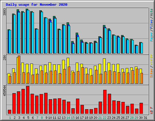 Daily usage for November 2020