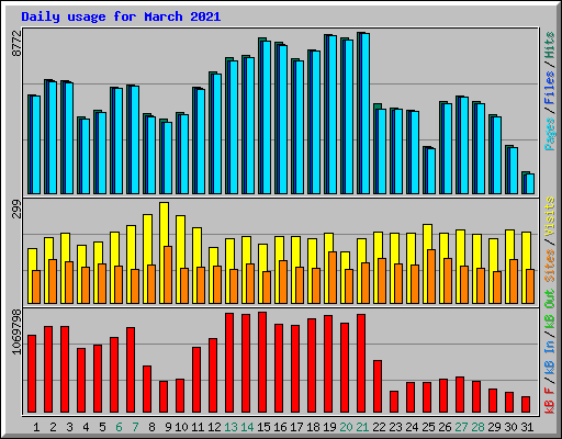 Daily usage for March 2021