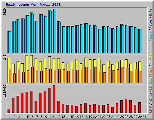 Daily usage for April 2021