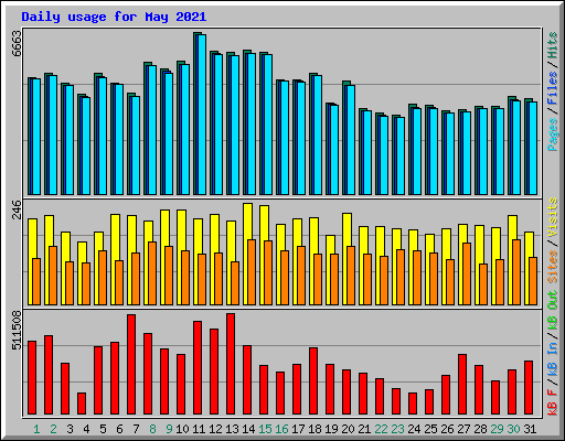 Daily usage for May 2021