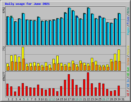 Daily usage for June 2021