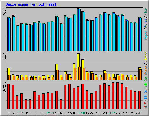 Daily usage for July 2021