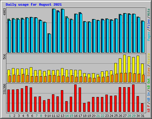 Daily usage for August 2021