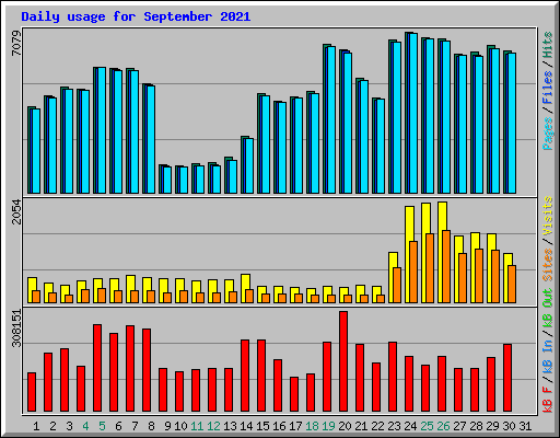 Daily usage for September 2021