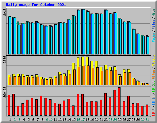 Daily usage for October 2021