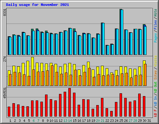 Daily usage for November 2021