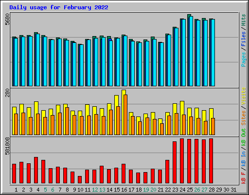 Daily usage for February 2022