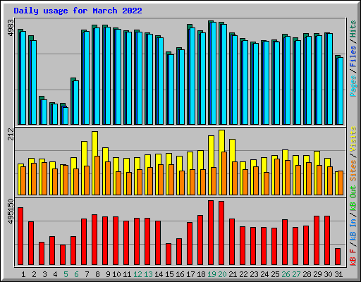 Daily usage for March 2022