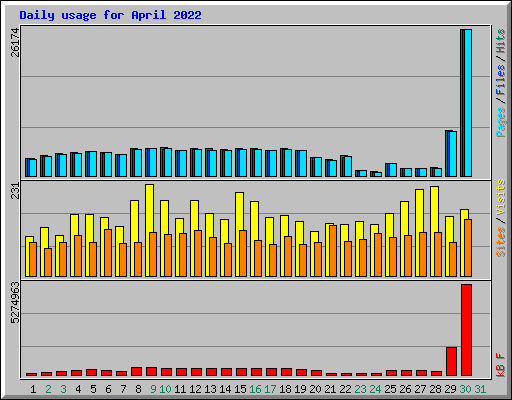 Daily usage for April 2022