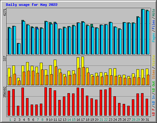 Daily usage for May 2022