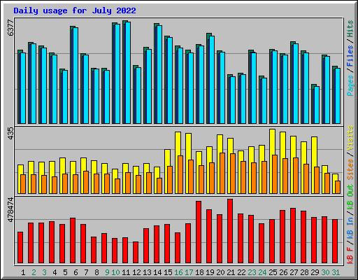 Daily usage for July 2022