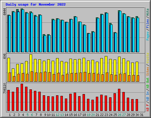 Daily usage for November 2022