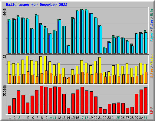 Daily usage for December 2022