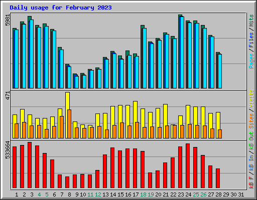Daily usage for February 2023