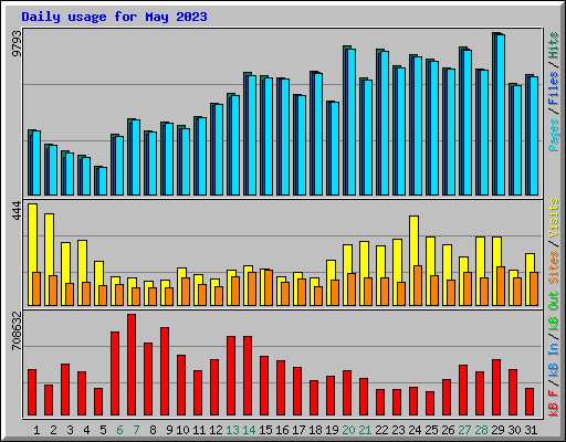 Daily usage for May 2023