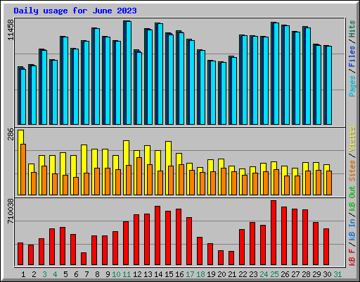 Daily usage for June 2023