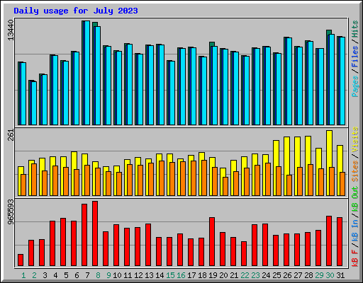 Daily usage for July 2023