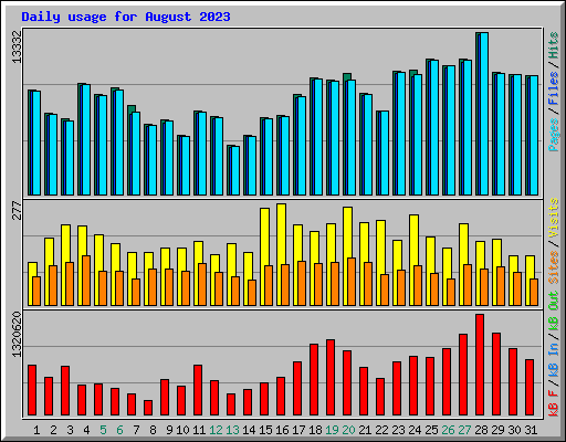 Daily usage for August 2023