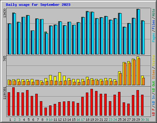 Daily usage for September 2023