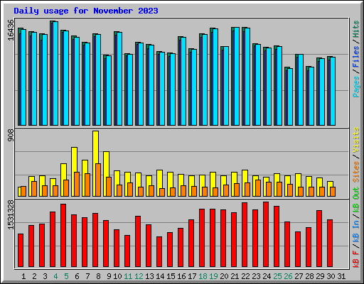 Daily usage for November 2023