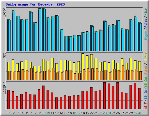 Daily usage for December 2023